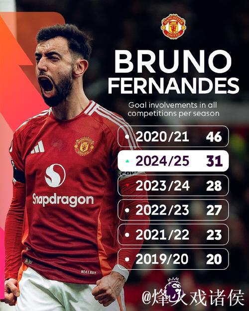 本赛季英超贡献12球,B费紧随哈兰德其后 本赛季英超贡献12球,B费紧随哈兰德其后