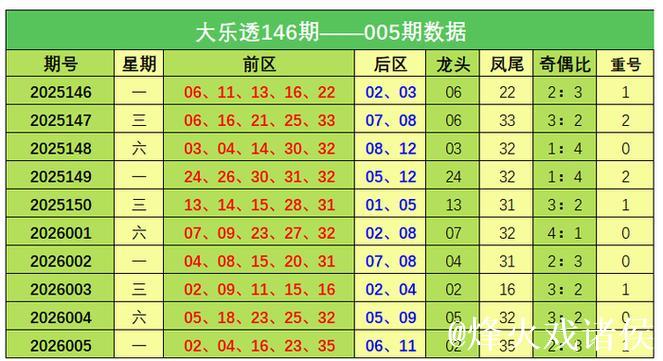 006期冯娜大乐透预测奖号:重号数据分析 006期冯娜大乐透预测奖号:重号数据分析