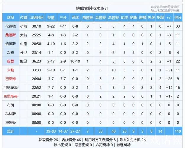 扬帆起航,快船豪取四连胜,赛后数据一览,最大赢球功臣不是哈登 扬帆起航,快船豪取四连胜,赛后数据一览,最大赢球功臣不是哈登